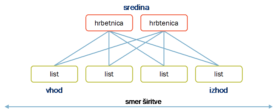 Sodobna omrežja podatkovnih centrov z IP Fabric