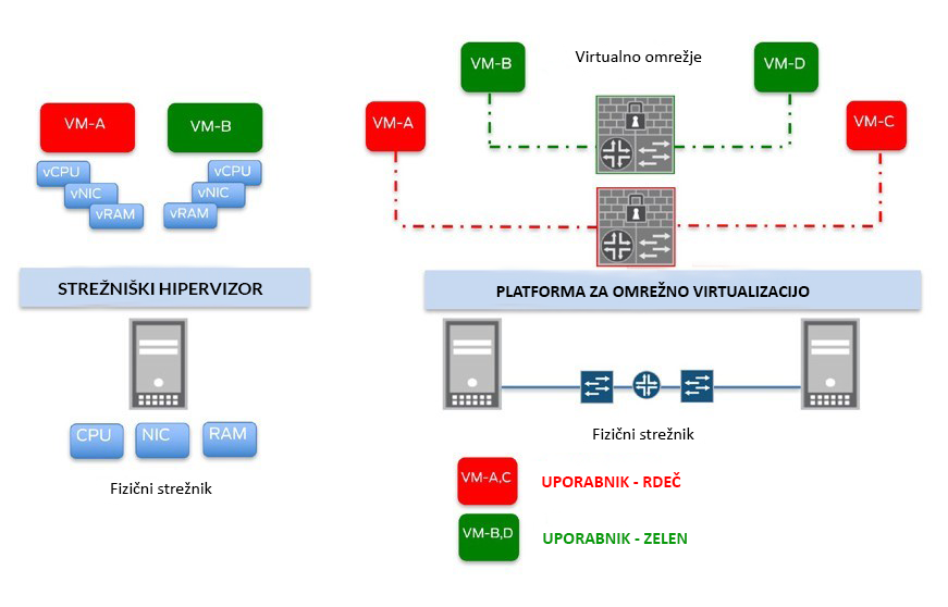 slo_Razlika_med_streznIsko_in_omrezno_virtualizacijo