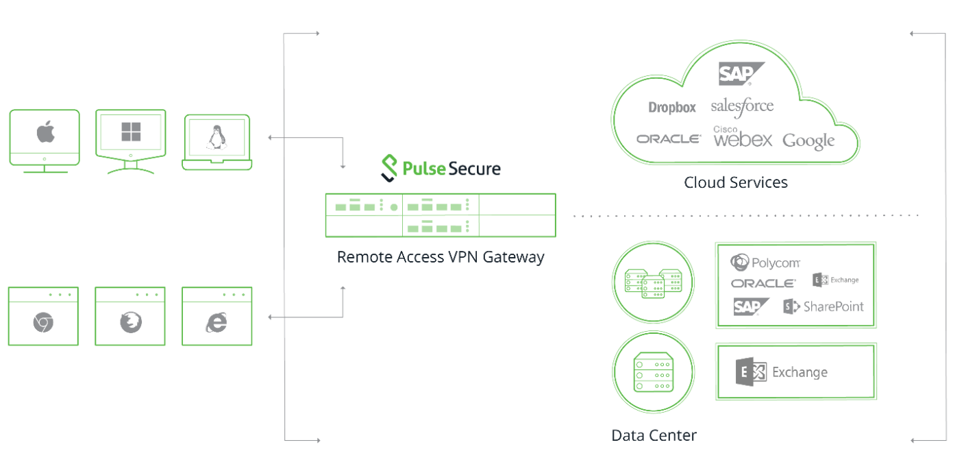 Primer rešitve Pulse Secure v virtualno okolje