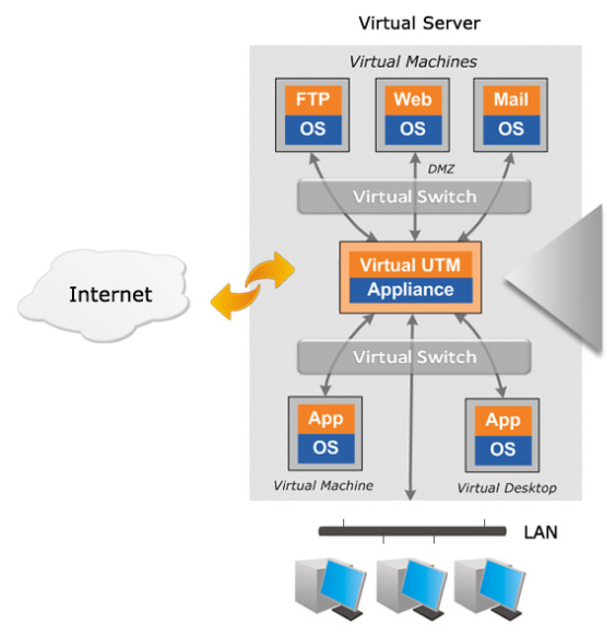 Primer reštive XG virtualne naprave