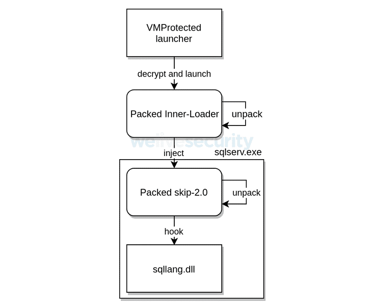 microsoftSQL ranljivost