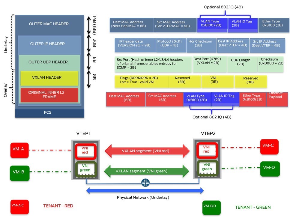 vxlan