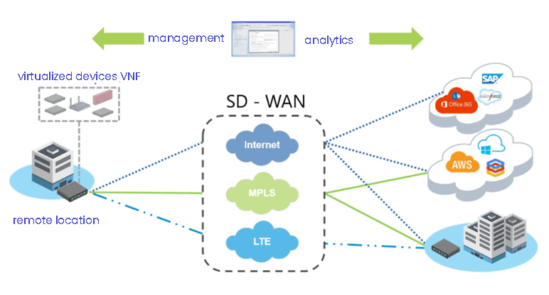 SD-WAN