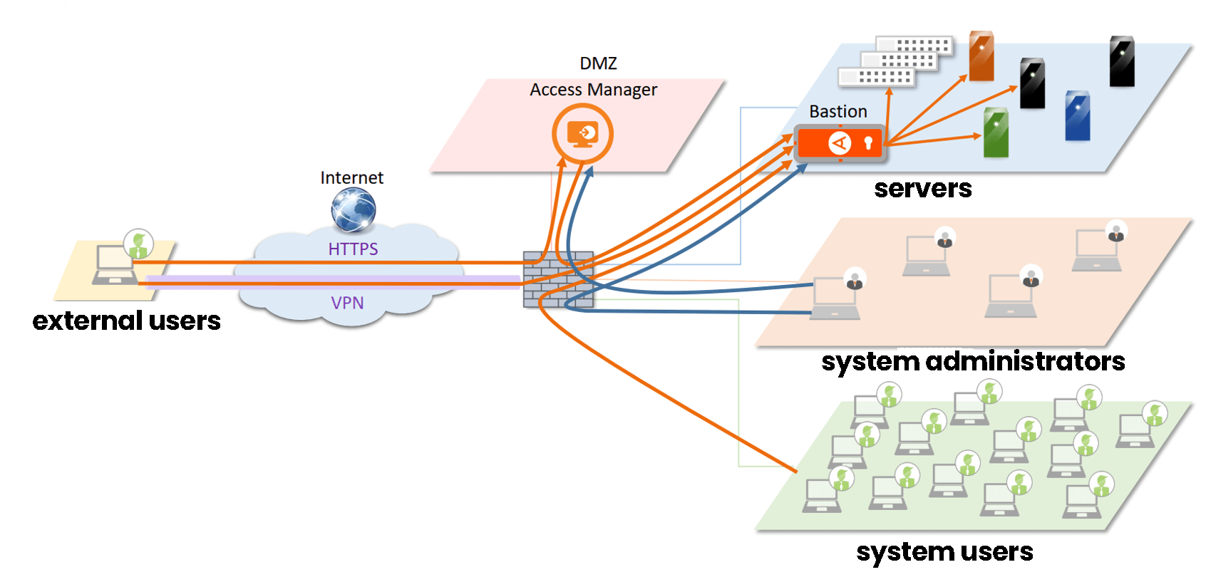 managing privileged users