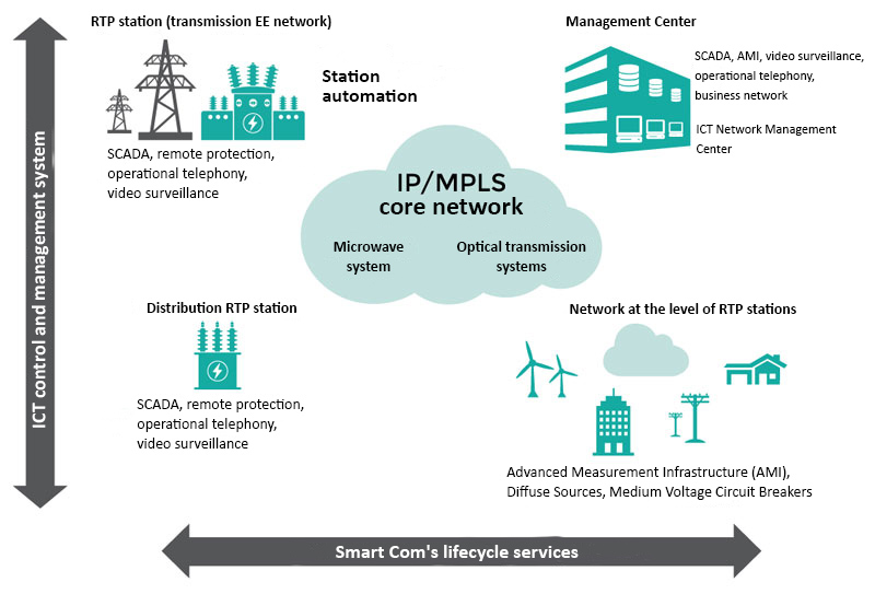 Basis-for-smart-grid-development
