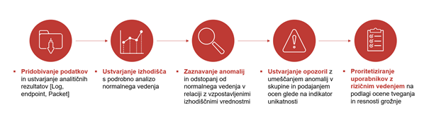 RSA NetWitness UEBA-kako-deluje