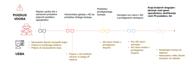 RSA NetWitness UEBA-poskus-vdora