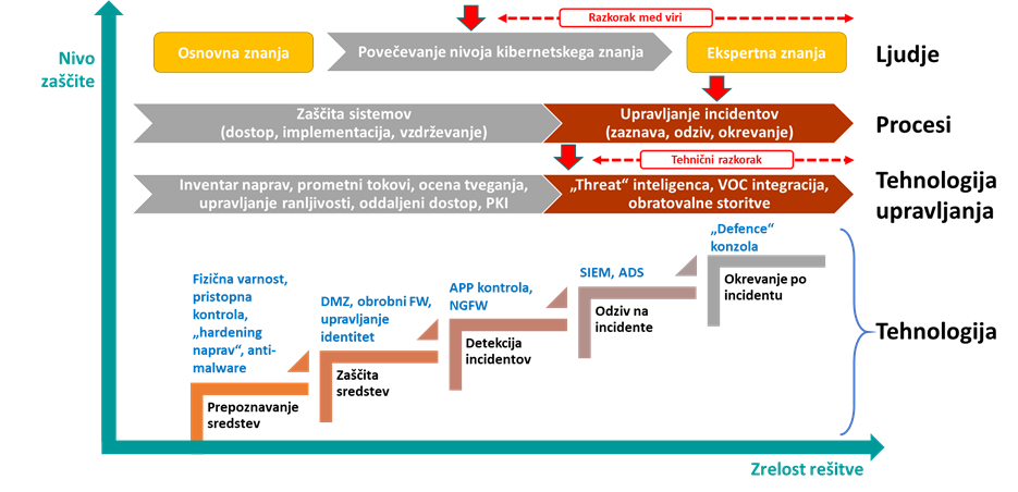 nivo-zascite-vs-zrelost-resitve