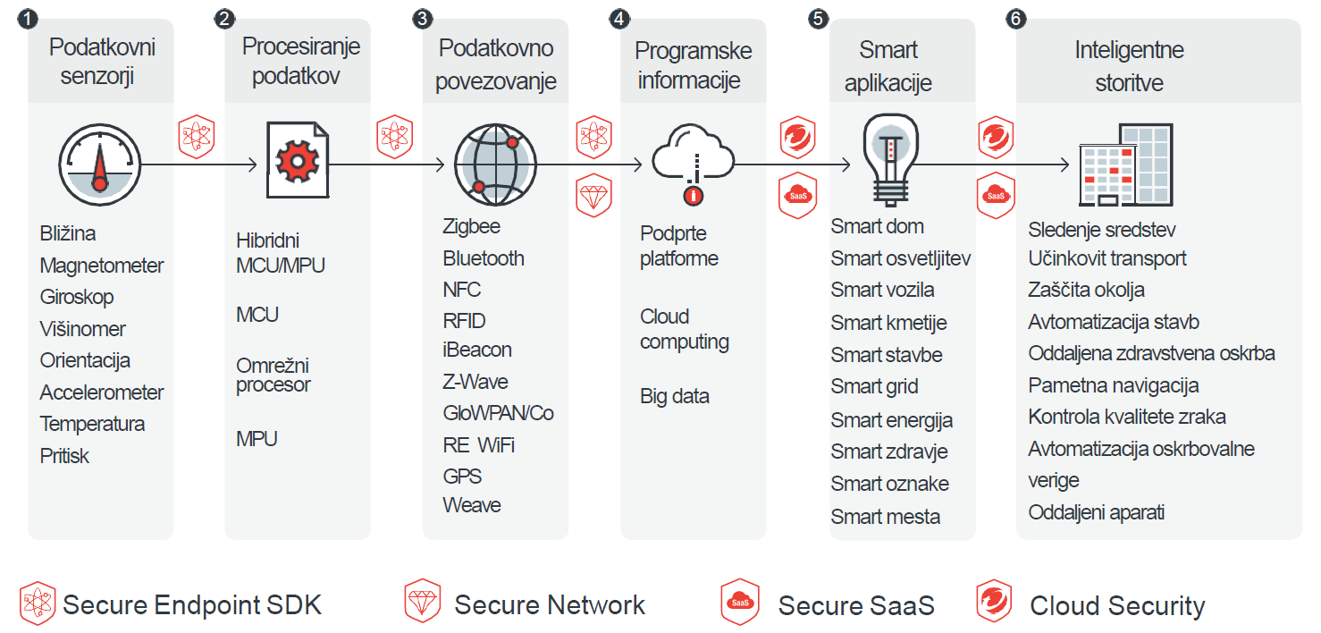 Trend_Micro_celovita_zascita_IoT_shema