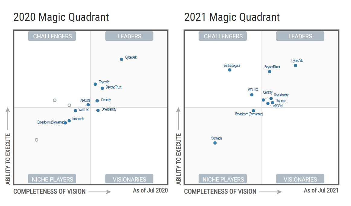 Wallix_imenovan-izzivalec_Magic_Quadrant