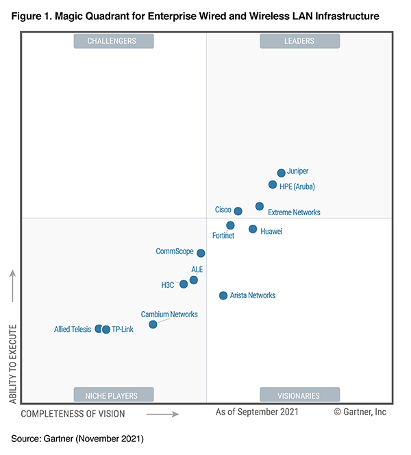 Gartner Magični kvadrant november 2021