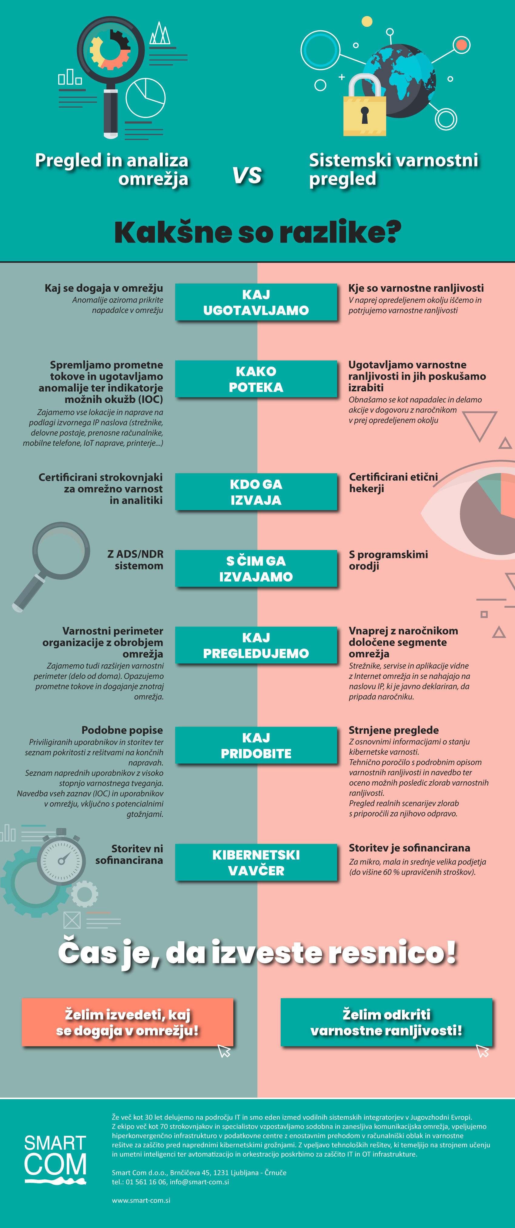 Pregled omrežja vs. varnostni pregled