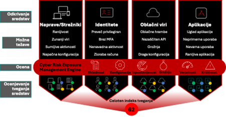 Proaktivno upravljanje kibernetskih tveganj CREM